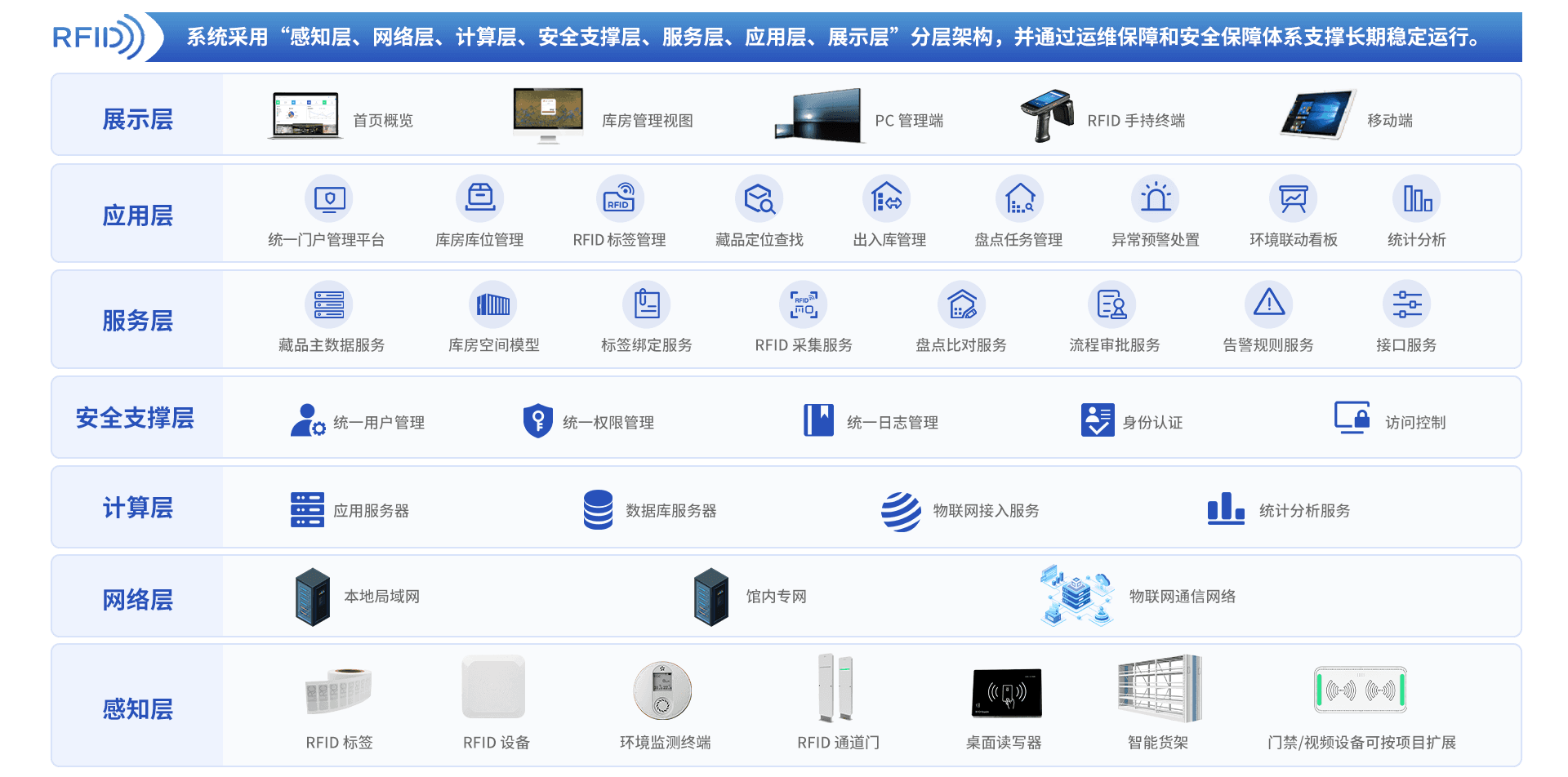 博物馆RFID智慧库房管理系统架构示意图