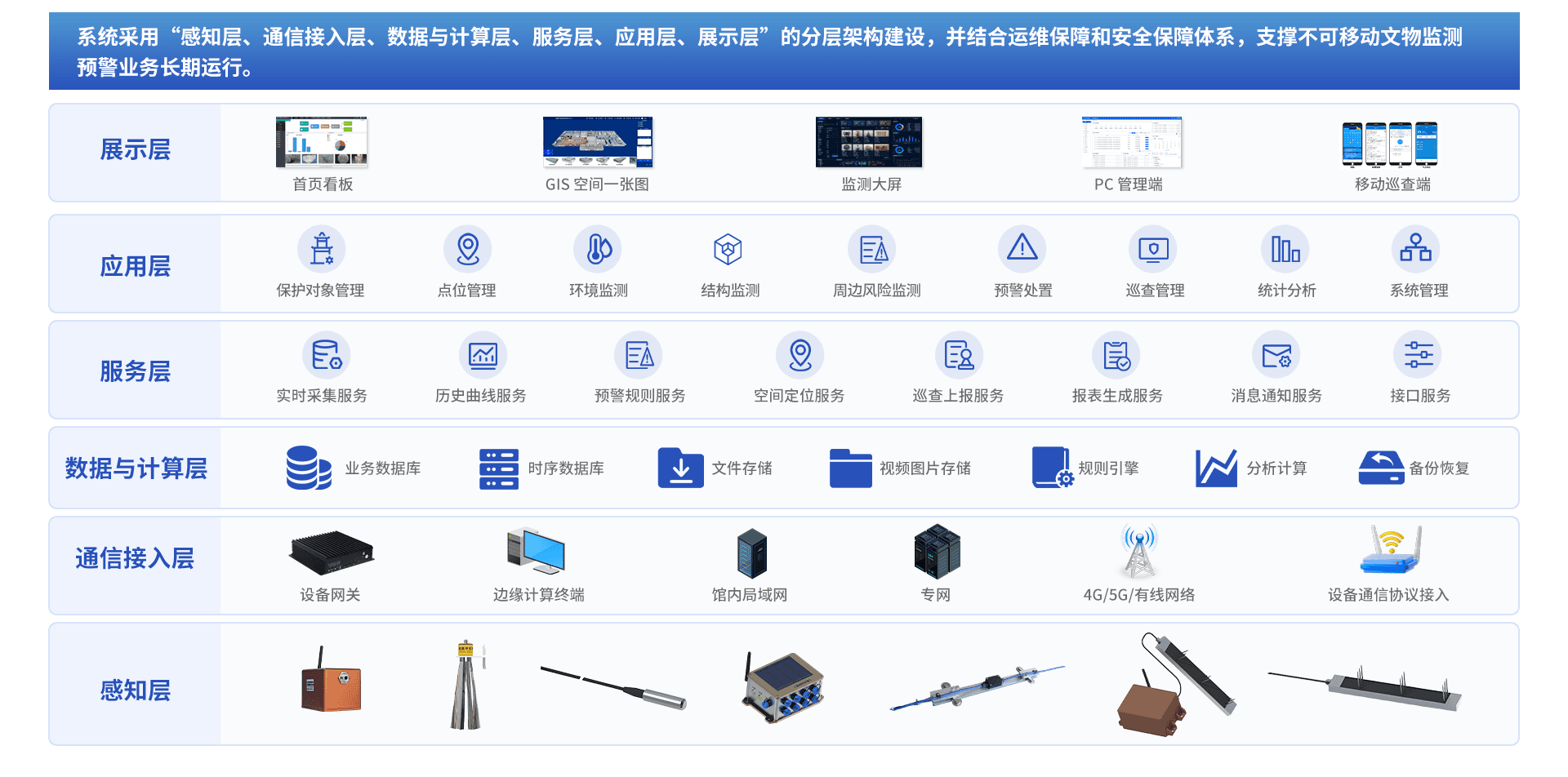 不可移动文物预防性保护系统解决方案架构示意图