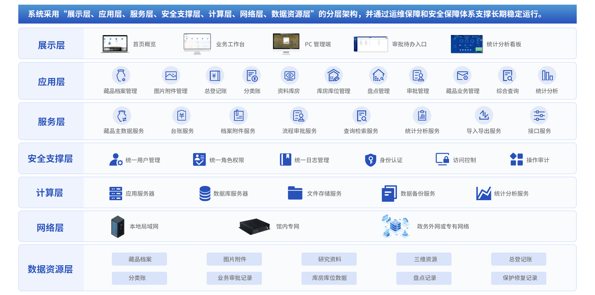 博物馆藏品管理系统解决方案架构示意图