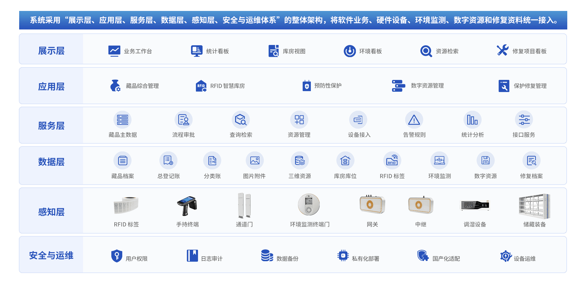 博物馆藏品全生命周期管理系统方案架构示意图