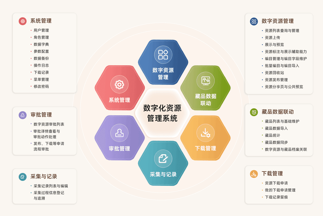 文物数字化资源管理系统解决方案功能特点示意图