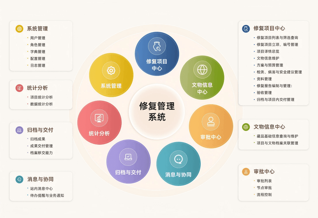 文物保护修复管理系统解决方案功能特点示意图