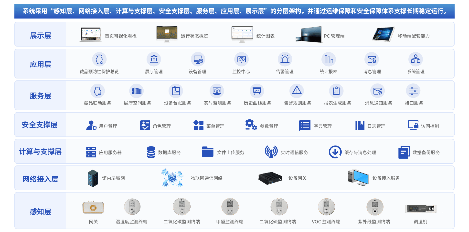 馆藏文物预防性保护系统解决方案架构示意图
