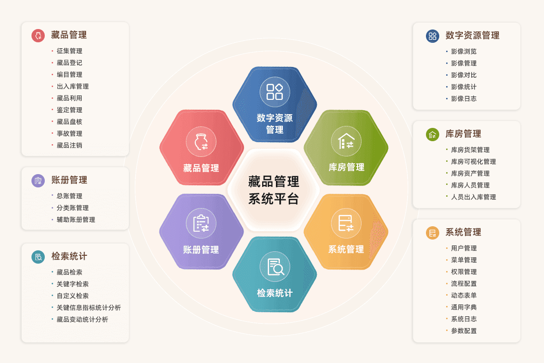 博物馆藏品管理系统解决方案功能特点示意图