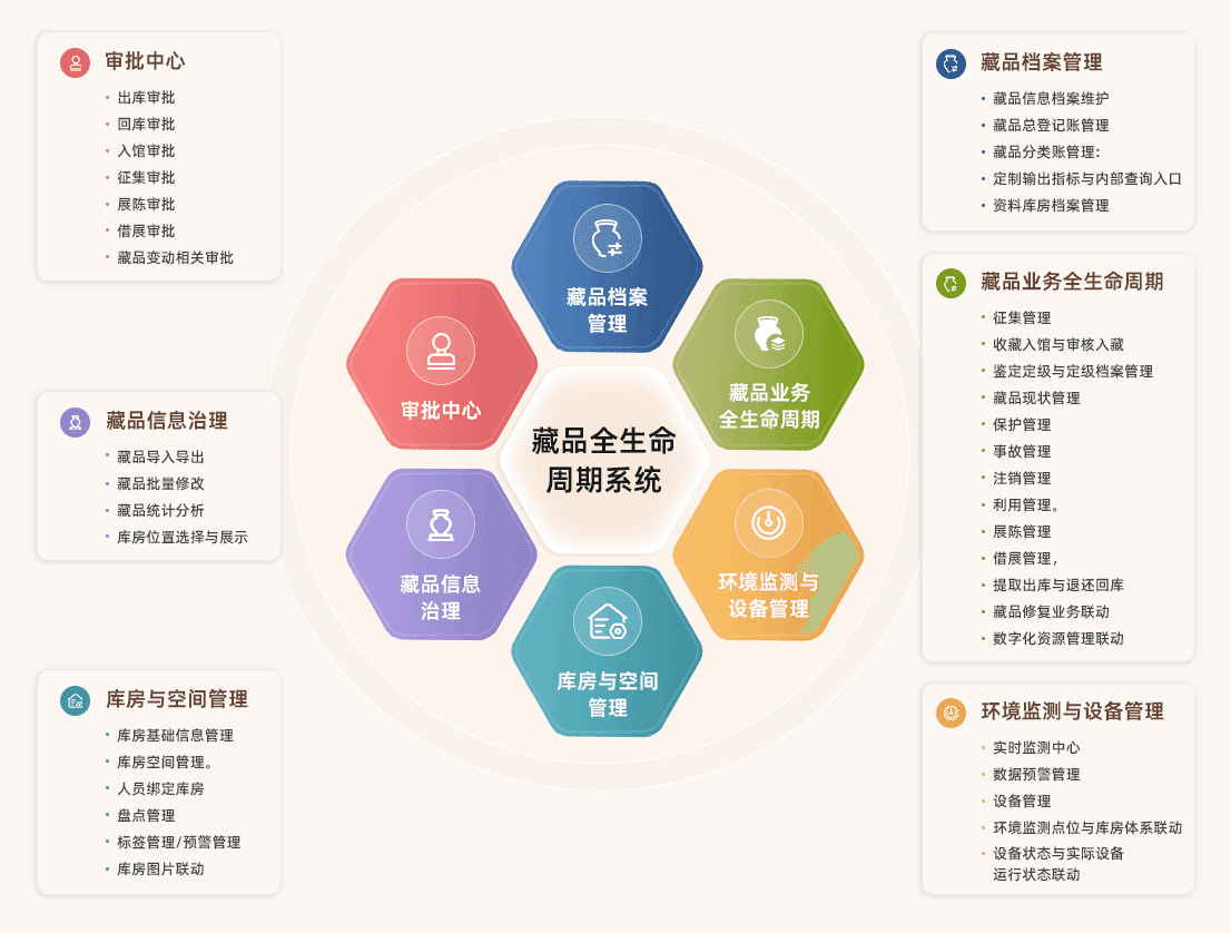 博物馆藏品全生命周期管理系统方案功能特点示意图