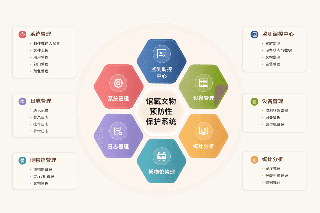 馆藏文物预防性保护系统解决方案功能特点示意图