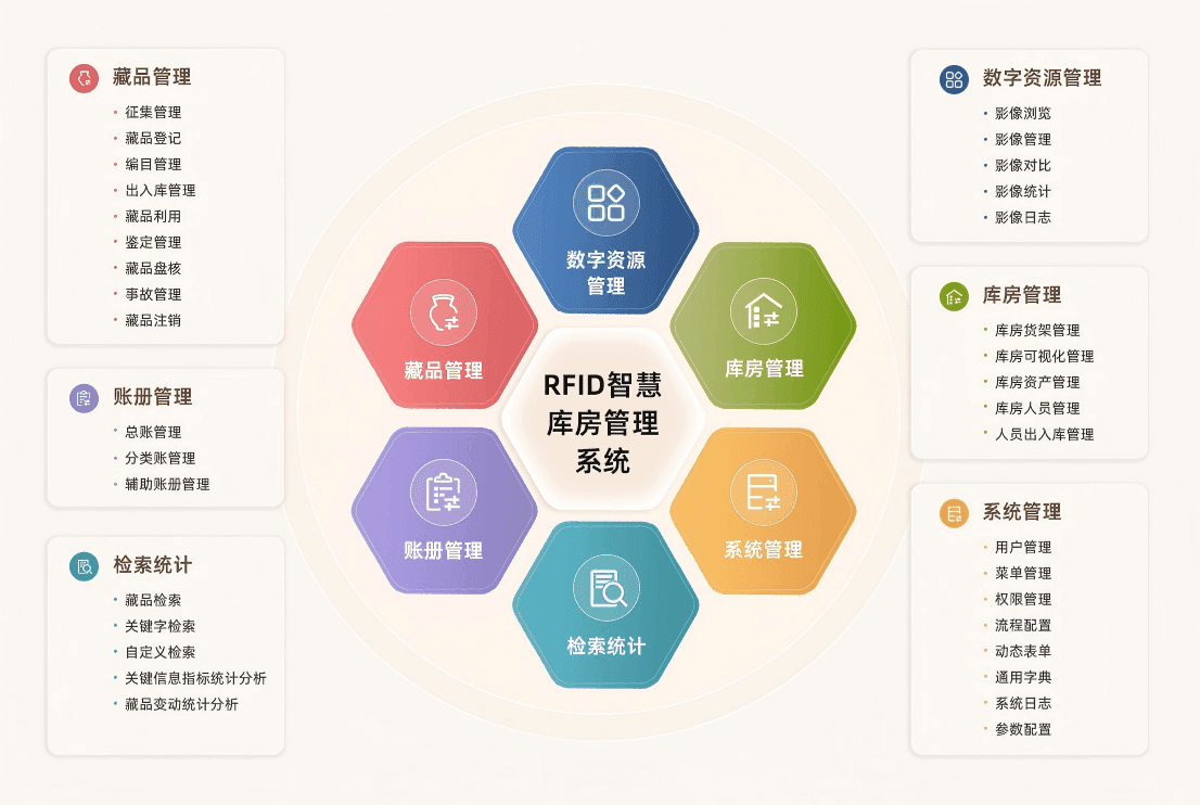 博物馆RFID智慧库房管理系统功能特点示意图
