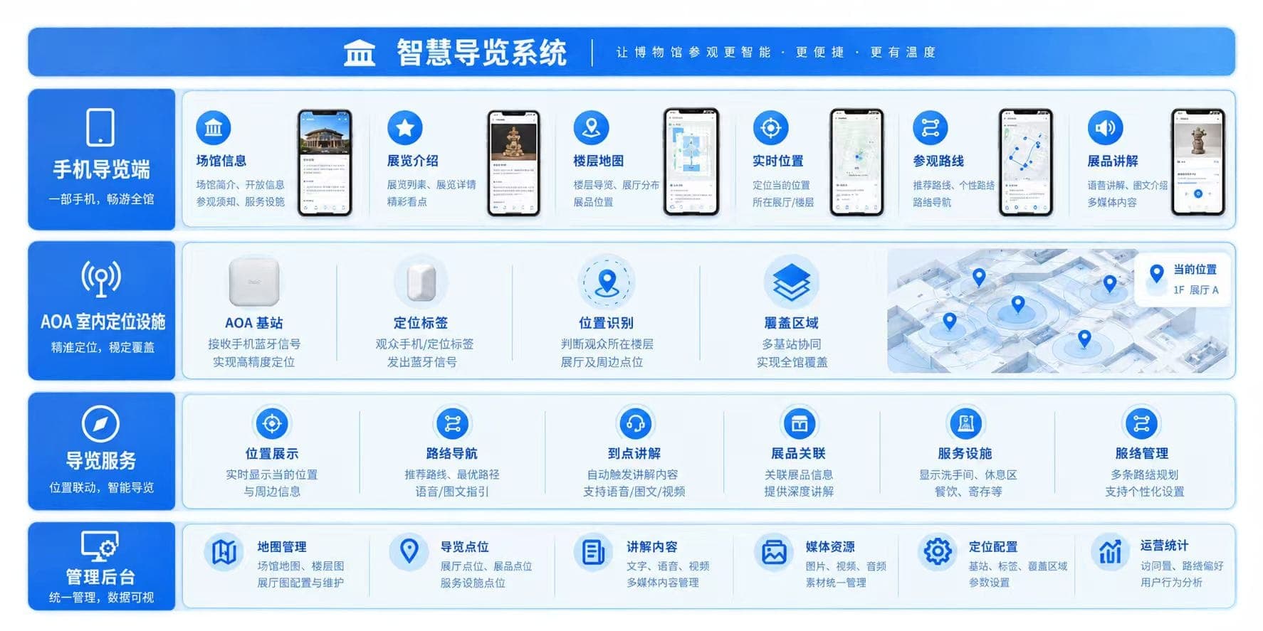 博物馆智慧导览系统方案架构示意图