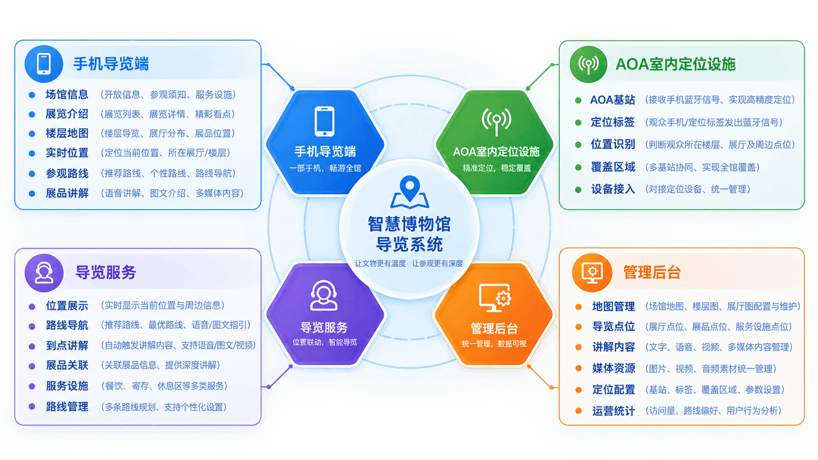 博物馆智慧导览系统方案功能特点示意图