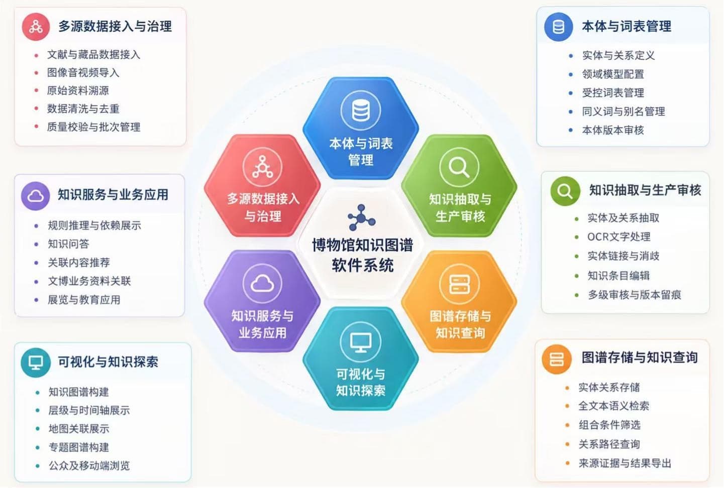 博物馆知识图谱软件系统解决方案功能特点示意图