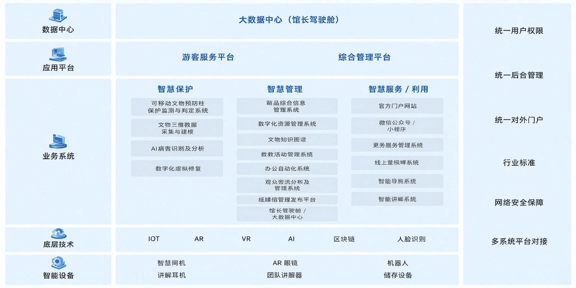 智慧博物馆系统解决方案架构示意图