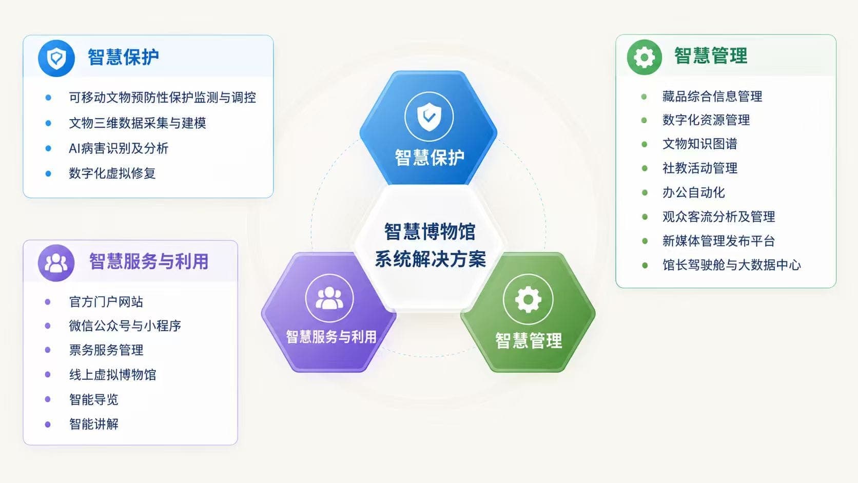 智慧博物馆系统解决方案功能特点示意图