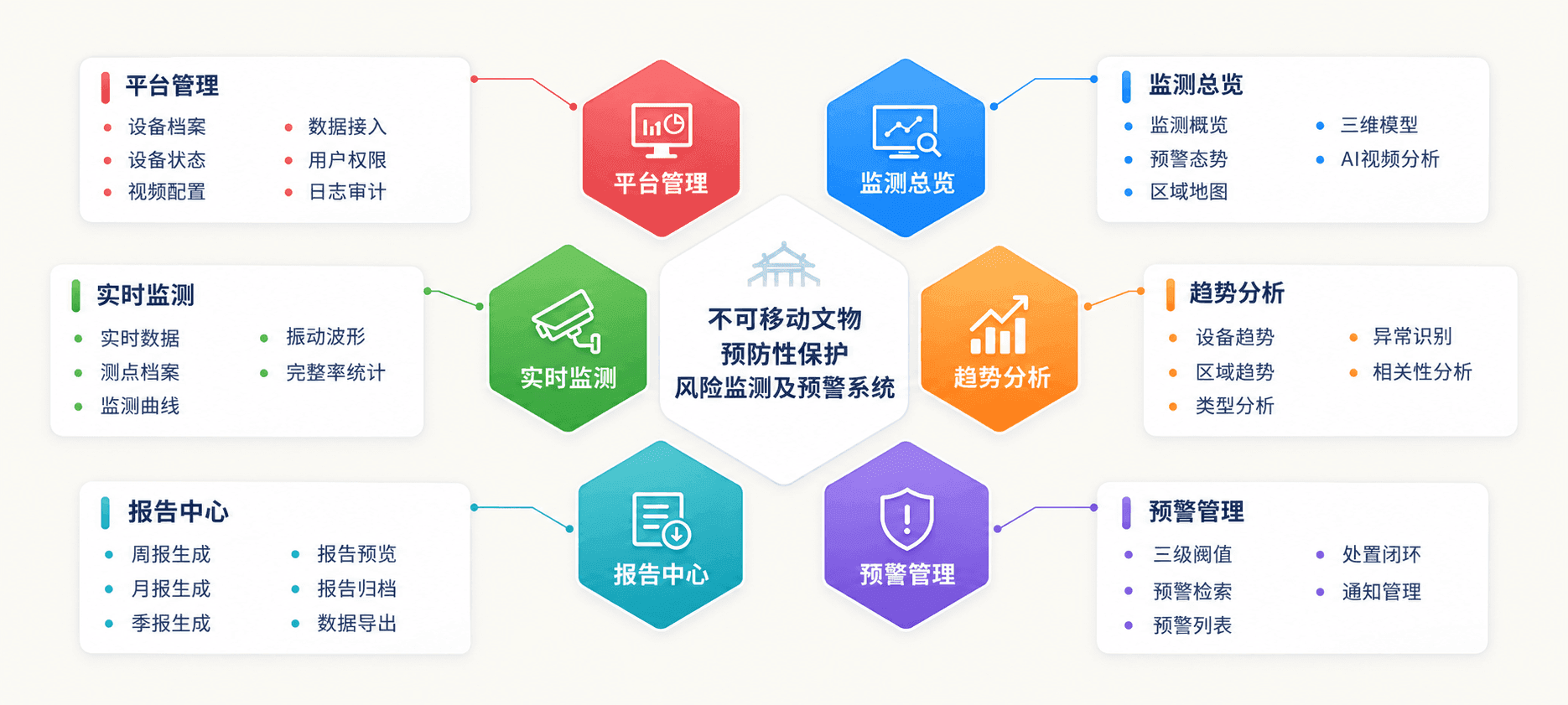不可移动文物预防性保护风险监测及预警系统功能特点示意图