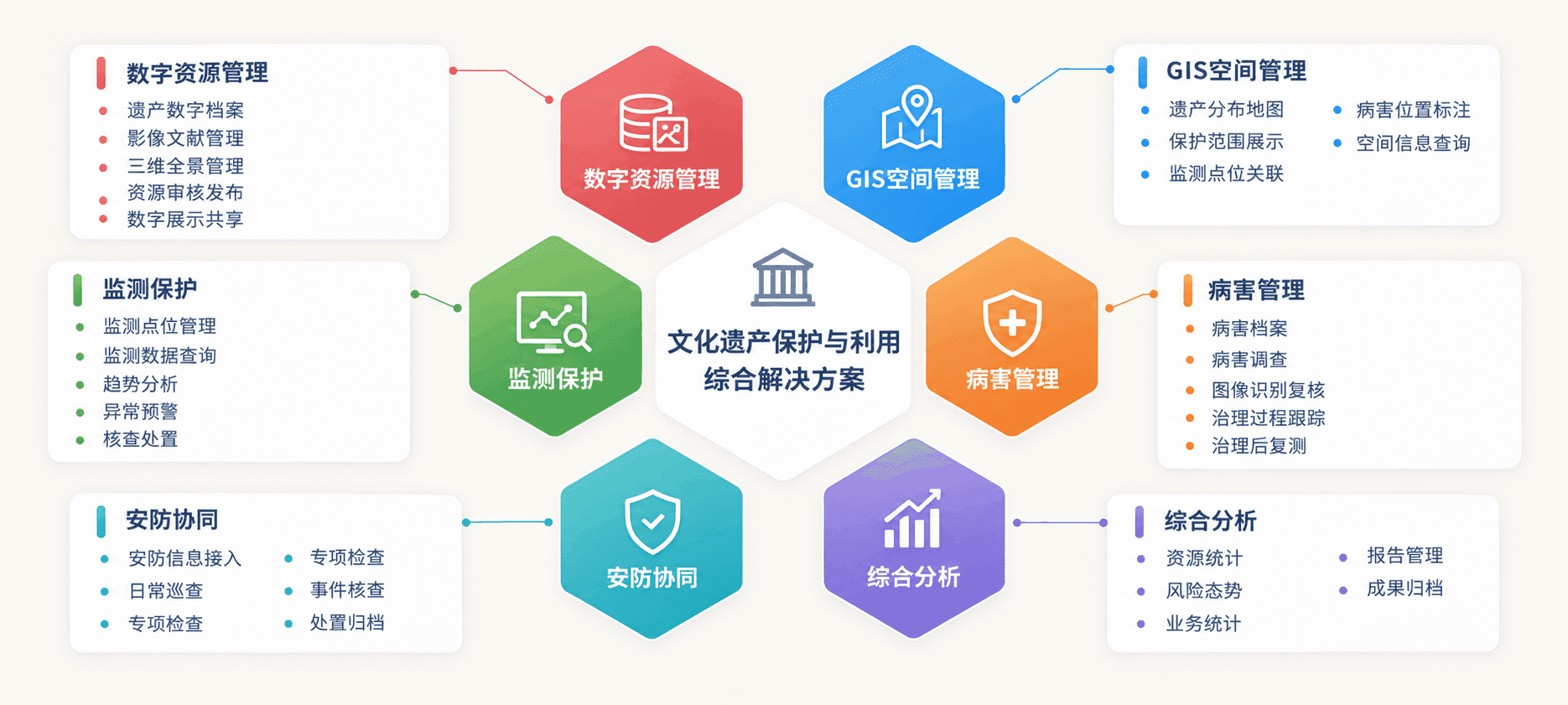 文化遗产保护与利用综合系统方案功能特点示意图