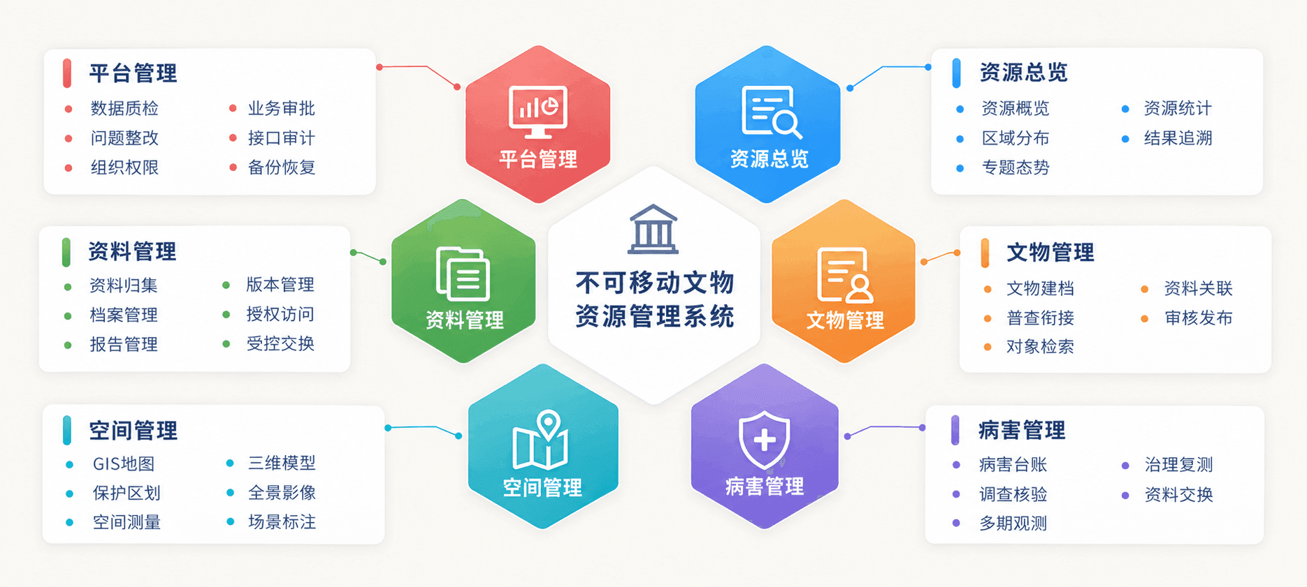 不可移动文物资源管理系统方案功能特点示意图