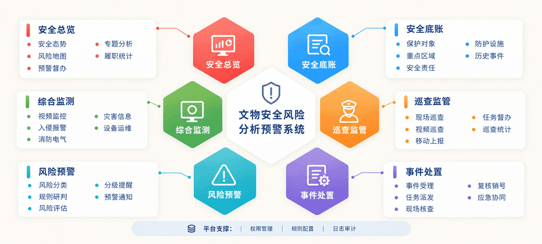 文物安全风险分析预警系统方案功能特点示意图