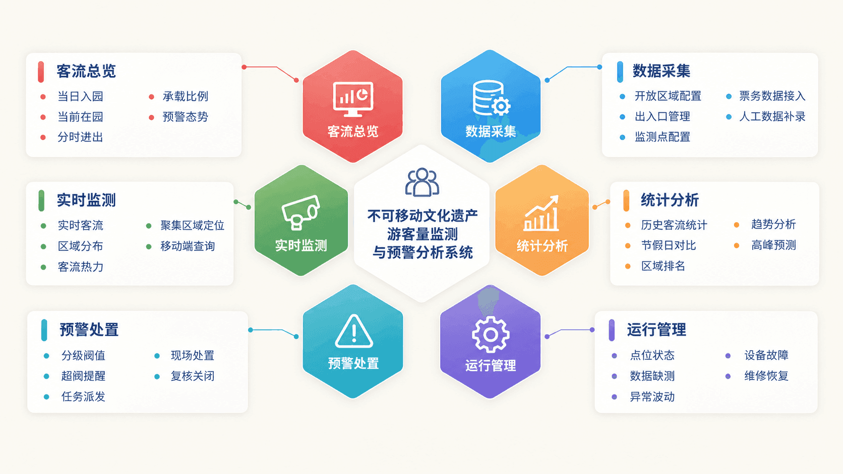 不可移动文化遗产游客量监测与预警分析系统方案功能特点示意图