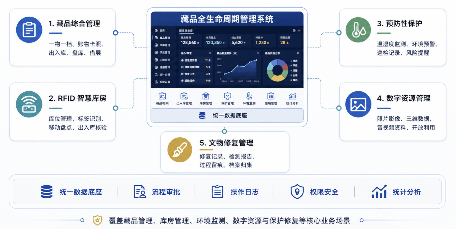 可移动文物普查筹备背景下，博物馆藏品底账治理如何升级