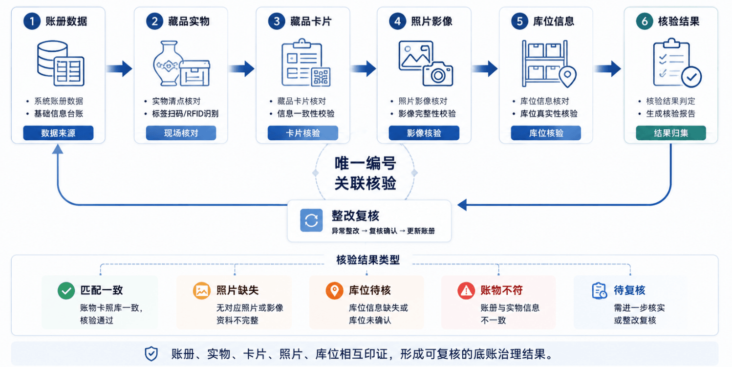 博物馆藏品管理5