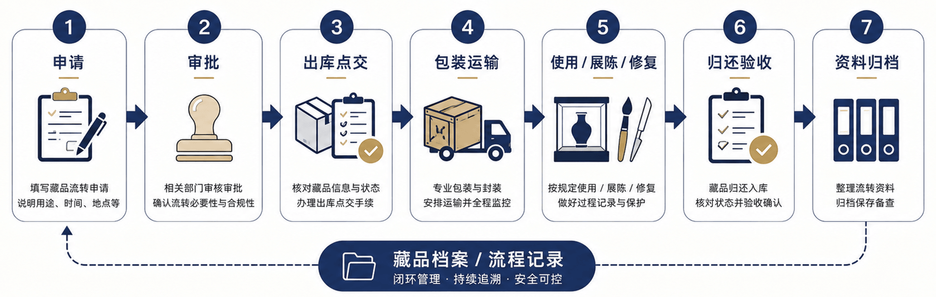 藏品出入库2