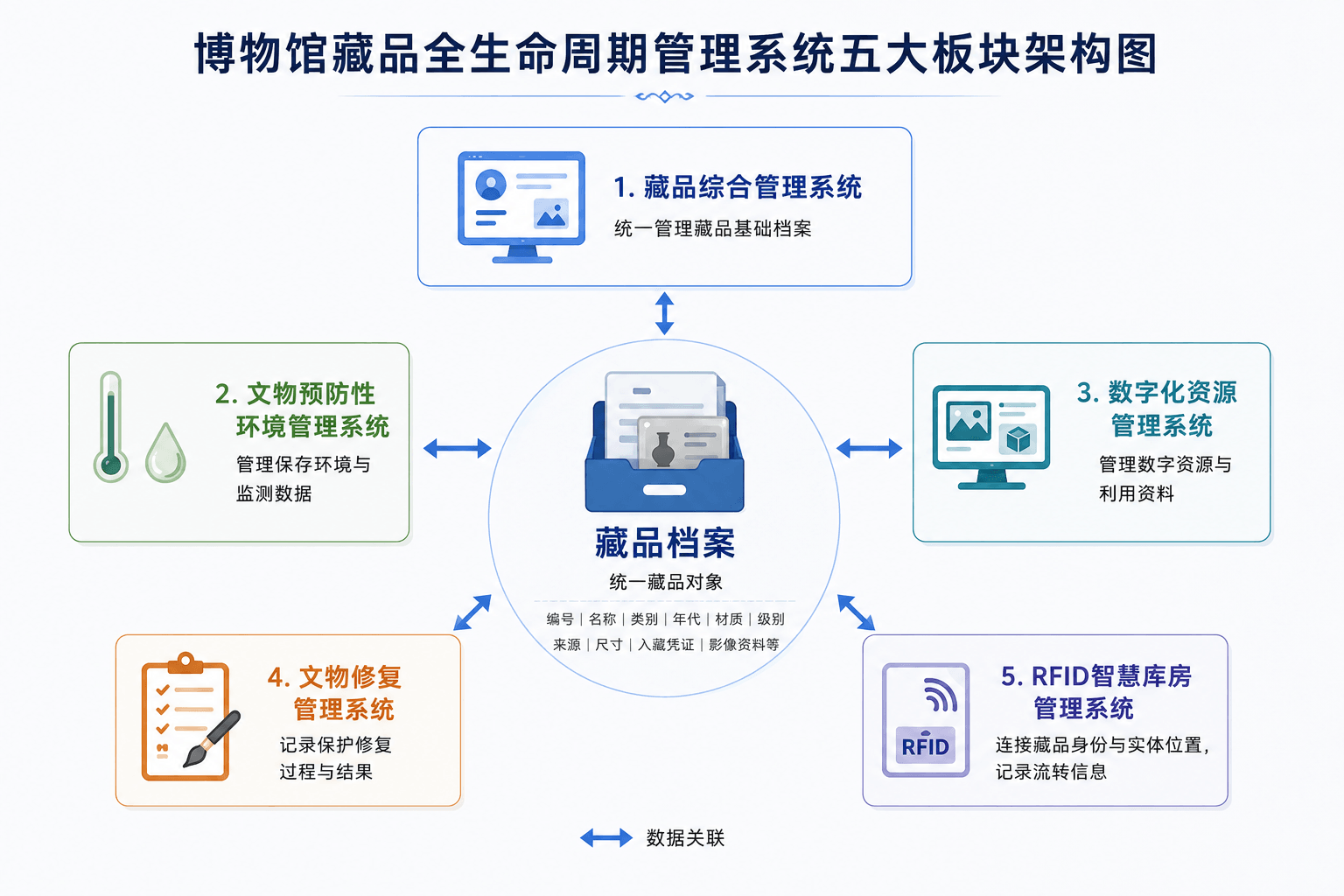 博物馆藏品全生命周期管理系统方案