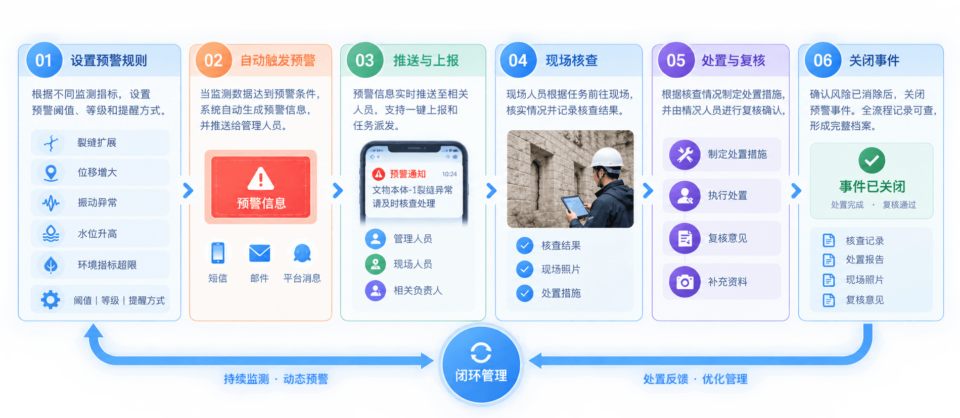 风险预警到现场处置形成闭环详细说明配图